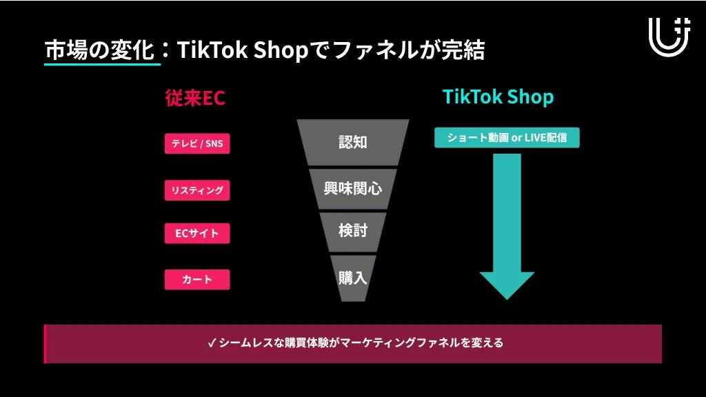従来のECとTikTok Shopにおけるマーケティングファネルの違いを比較した図