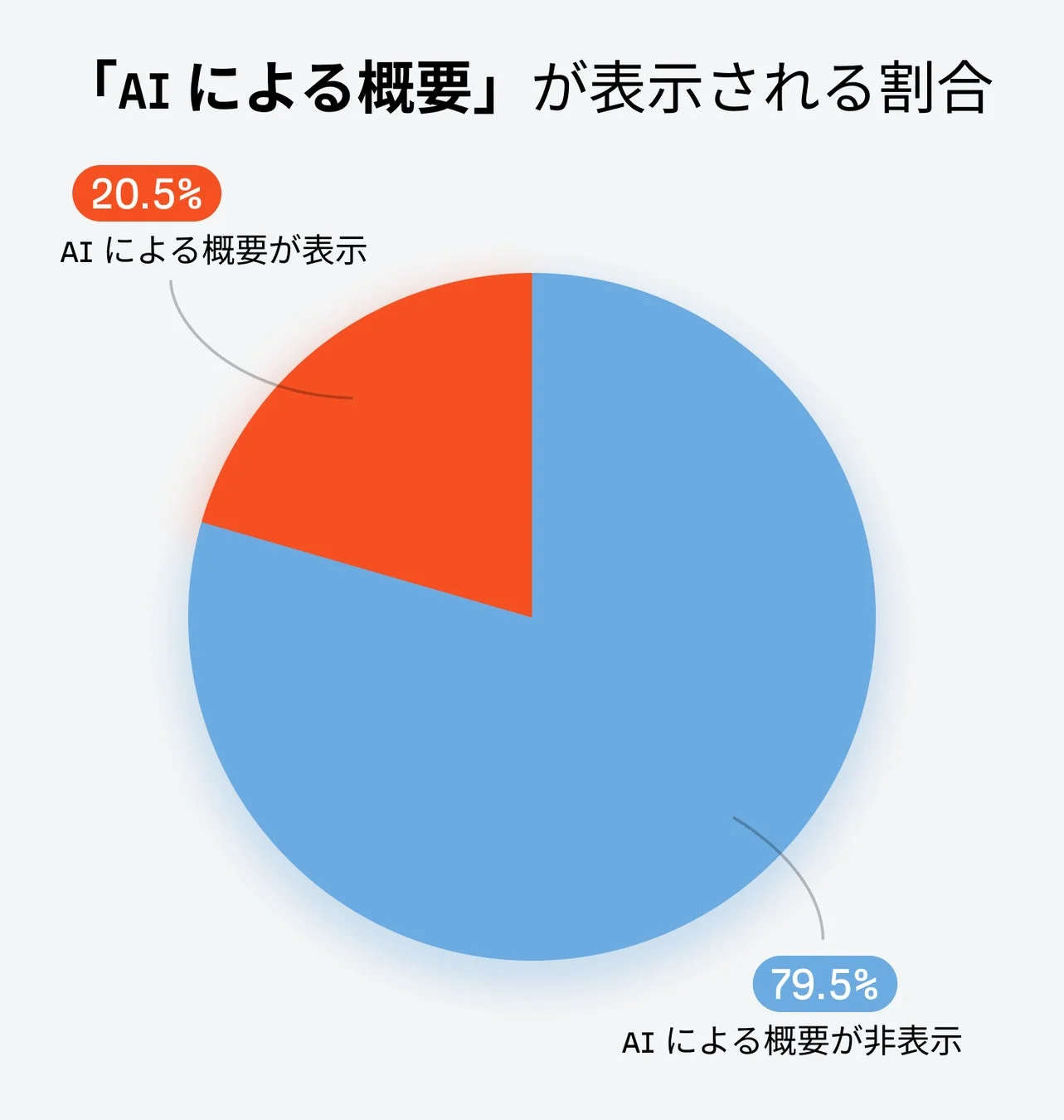 AIによる概要の表示割合