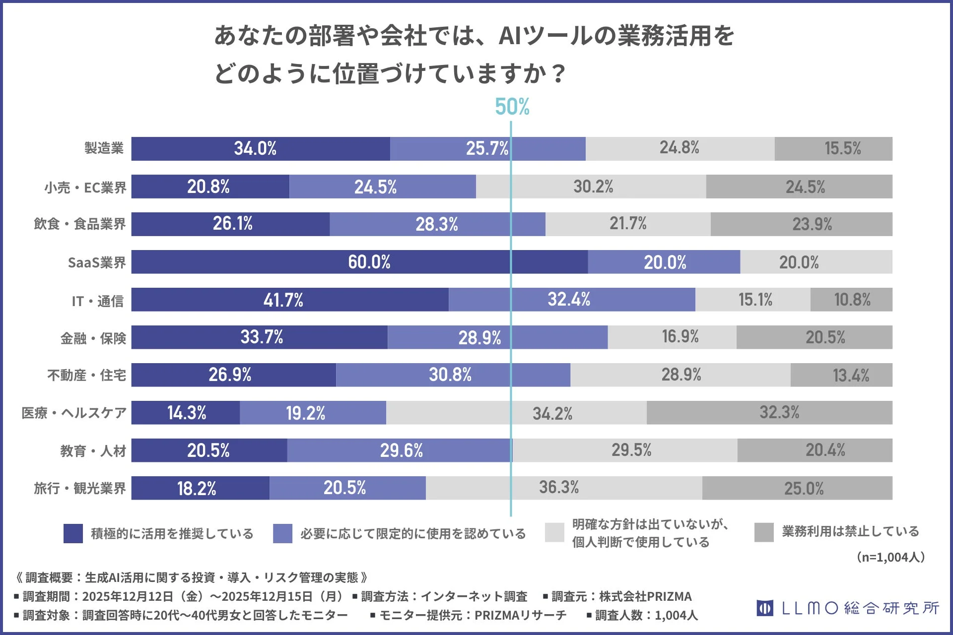 AIツールの業務活用に関する業界別のアンケート結果