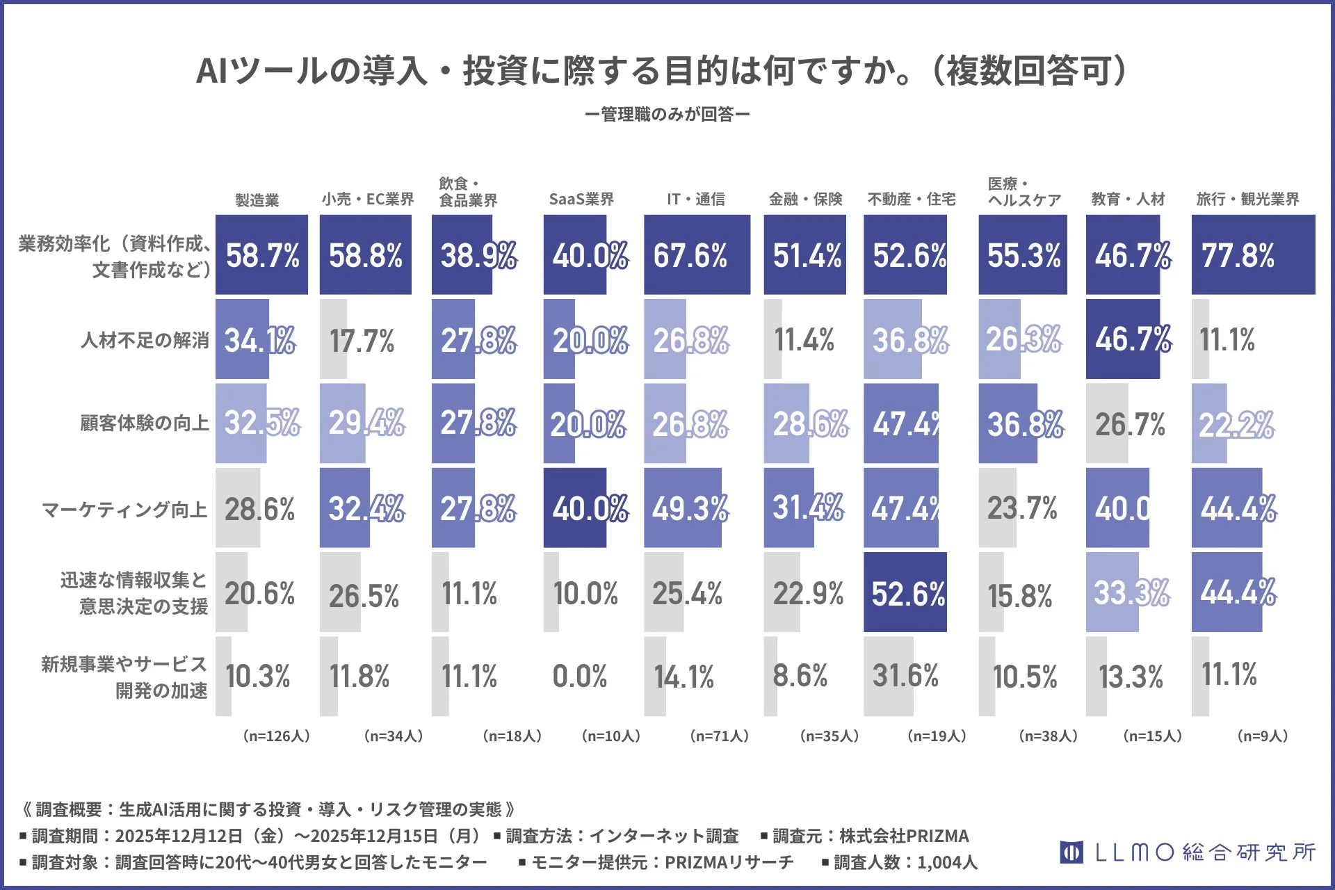 AIツールの導入・投資目的を業種別に示したグラフ