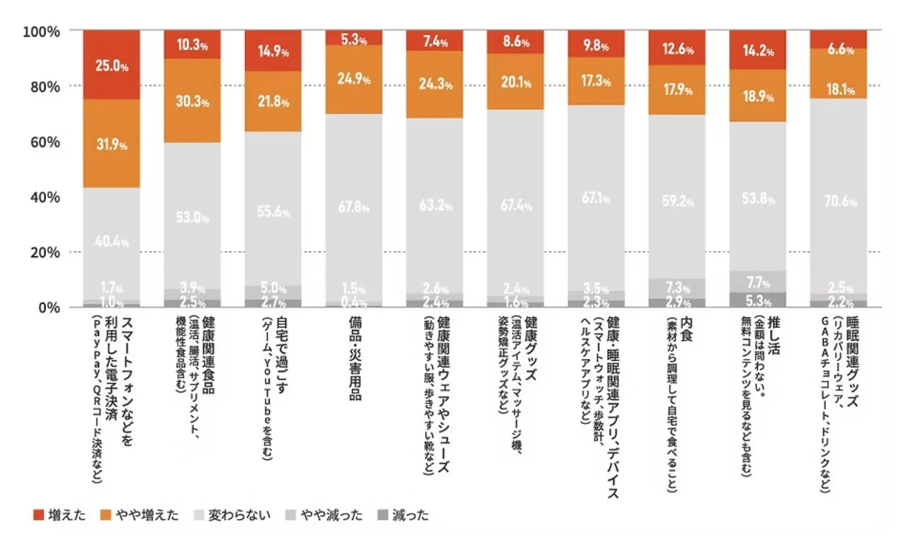 消費増減の差分から、今年の生活優先順位が浮き彫りとなりました。