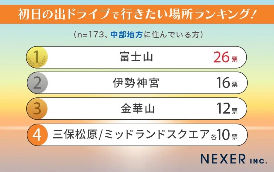 中部地方のランキング
