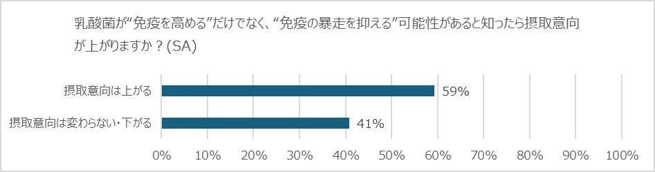 乳酸菌の免疫調整作用認知による摂取意向