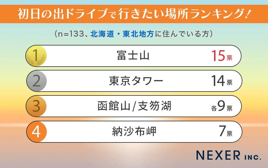 北海道・東北地方のランキング
