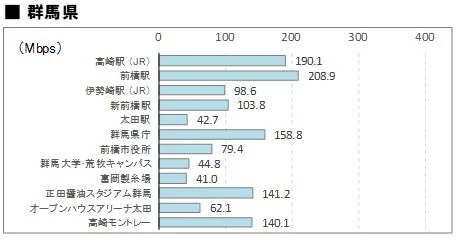 群馬県の4社平均「下り」通信速度