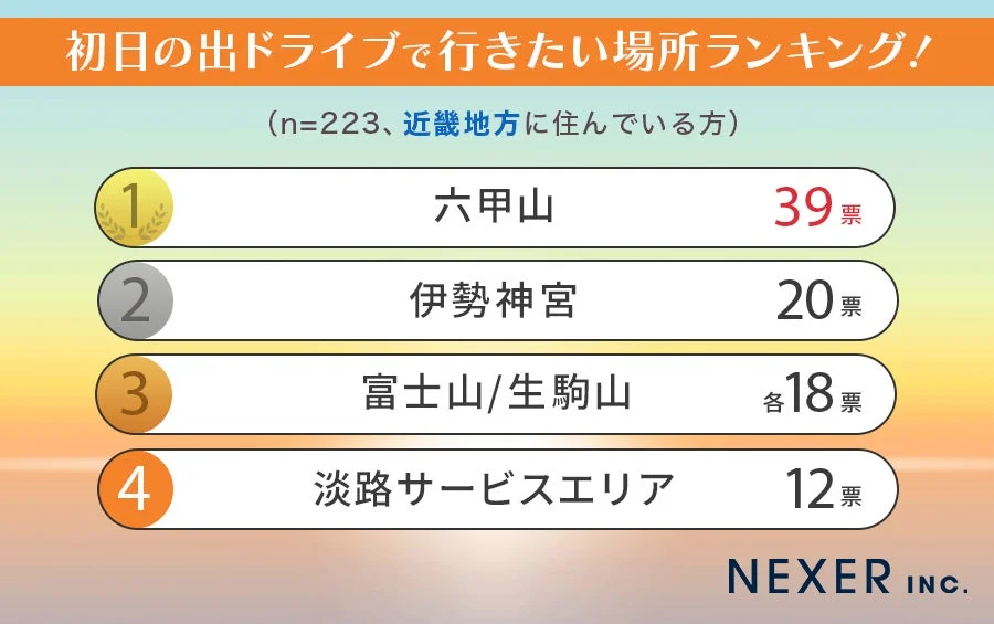近畿地方のランキング