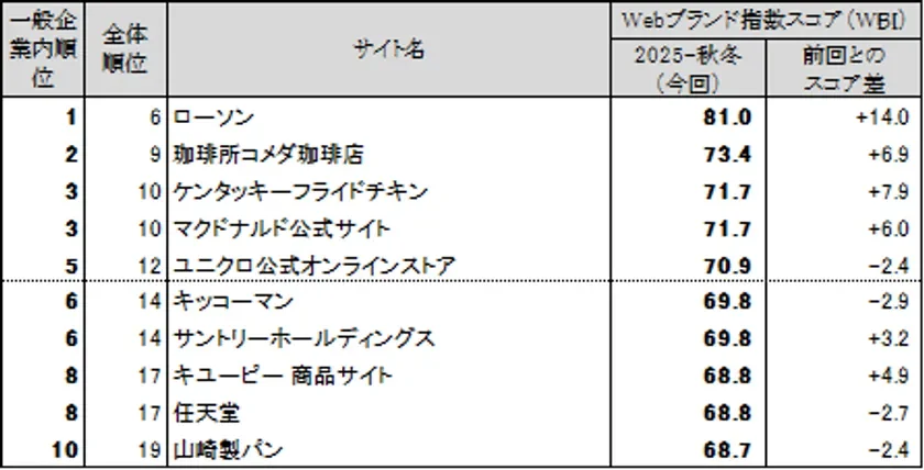【一般企業編(ネット専業企業除く)】 Webブランド指数ランキングトップ10