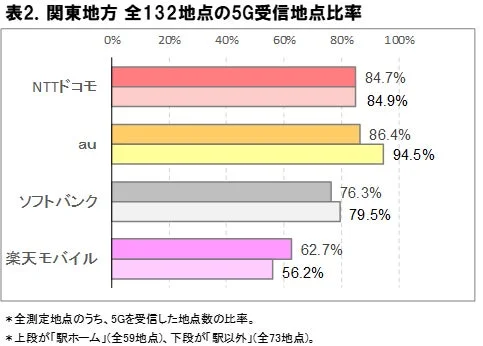 関東地方 全132地点の5G受信地点比率