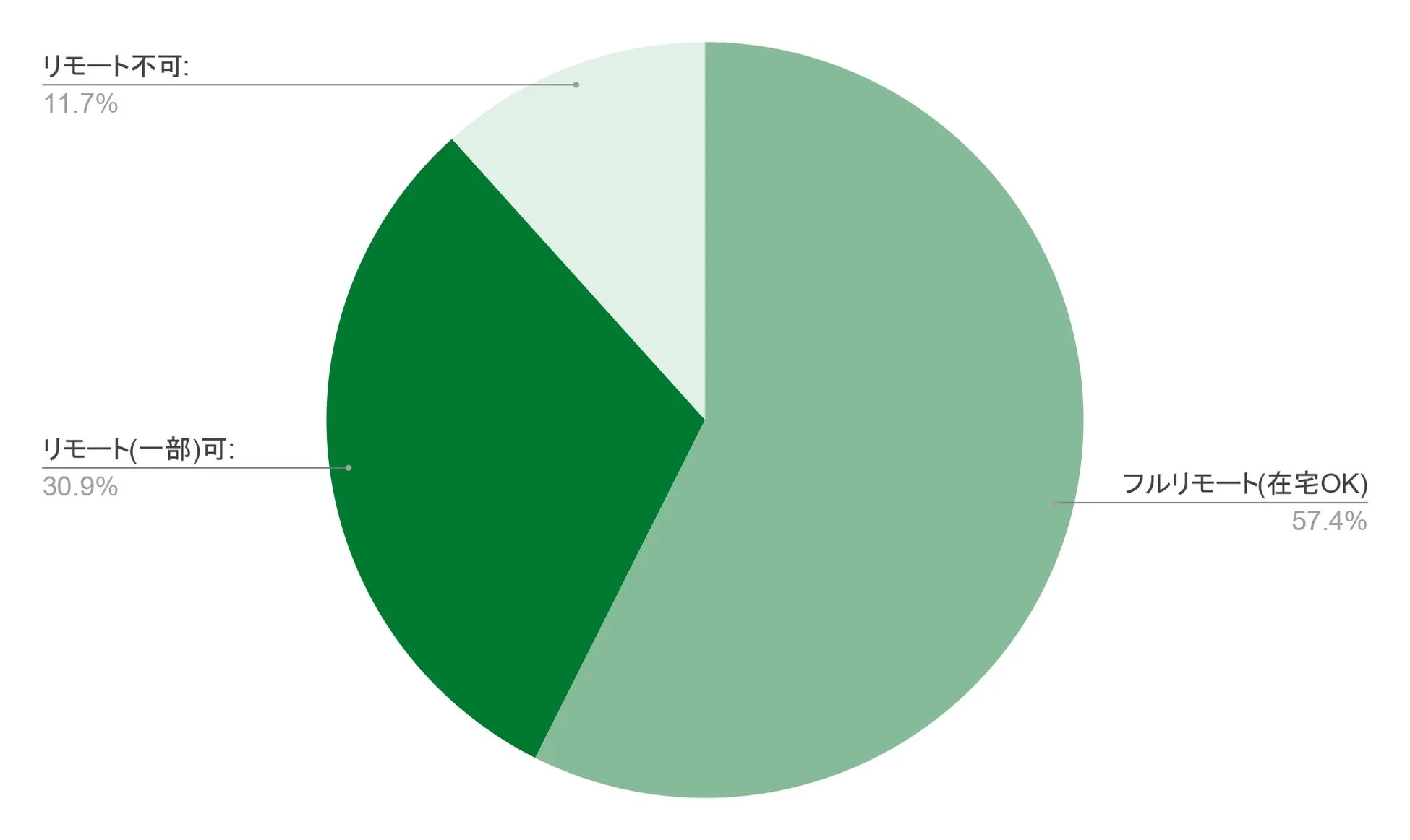 HTML案件のリモート可否
