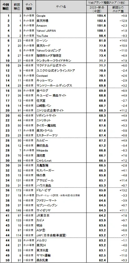 Webサイトのブランド力、Googleが総合首位に！一般企業サイトではローソンが躍進 🚀