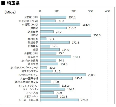 埼玉県の4社平均「下り」通信速度