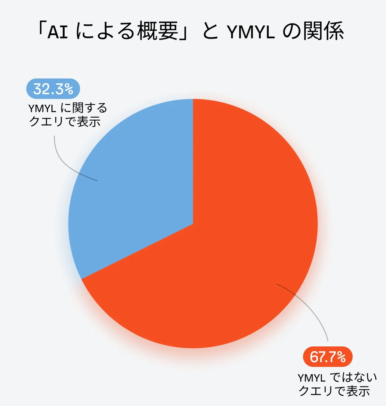 AIによる概要とYMYLの関係