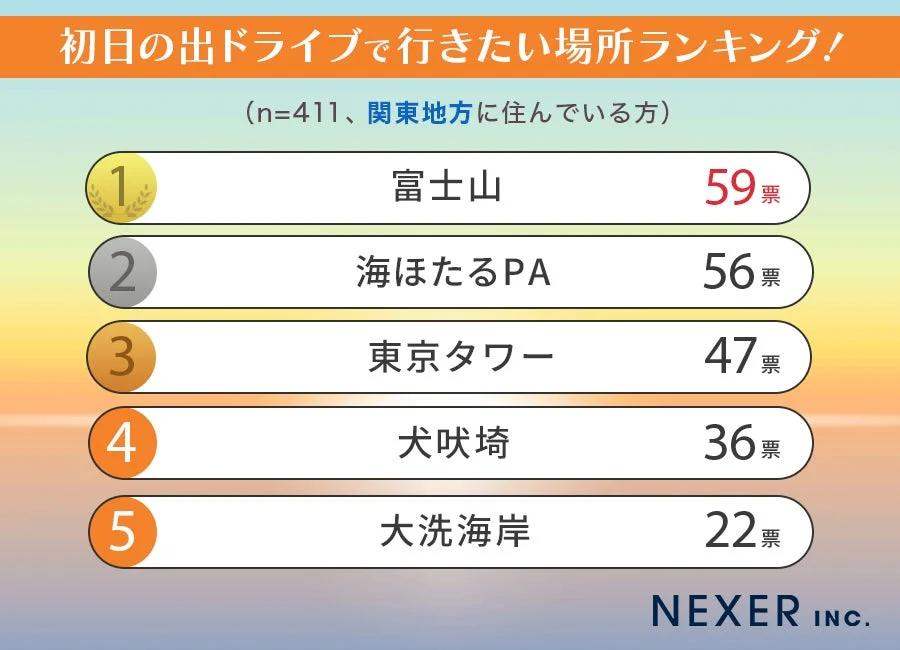 関東地方のランキング