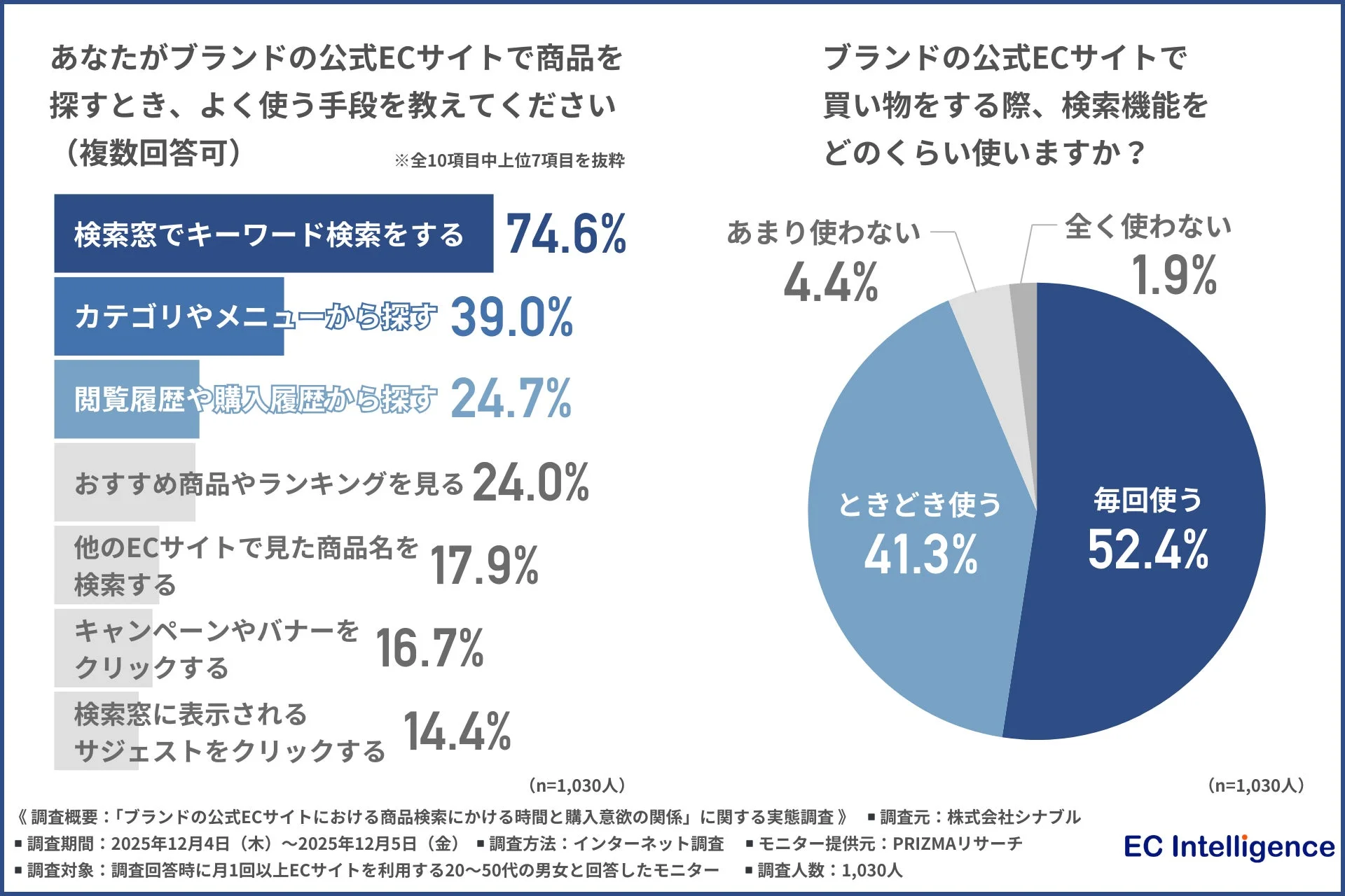 商品を探す手段と検索機能の利用頻度