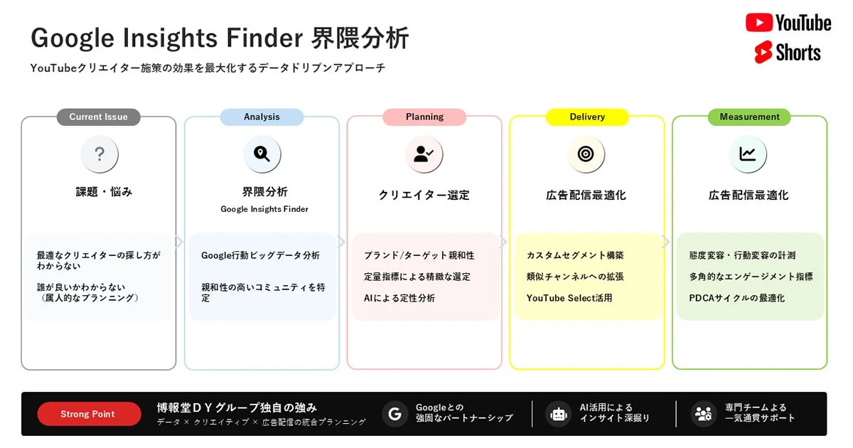 Google Insights Finderを活用したデータドリブンアプローチ