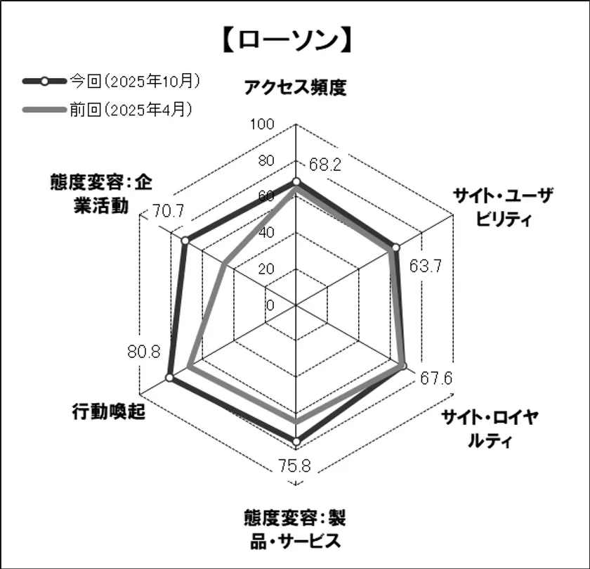 「ローソン」のスコアチャート