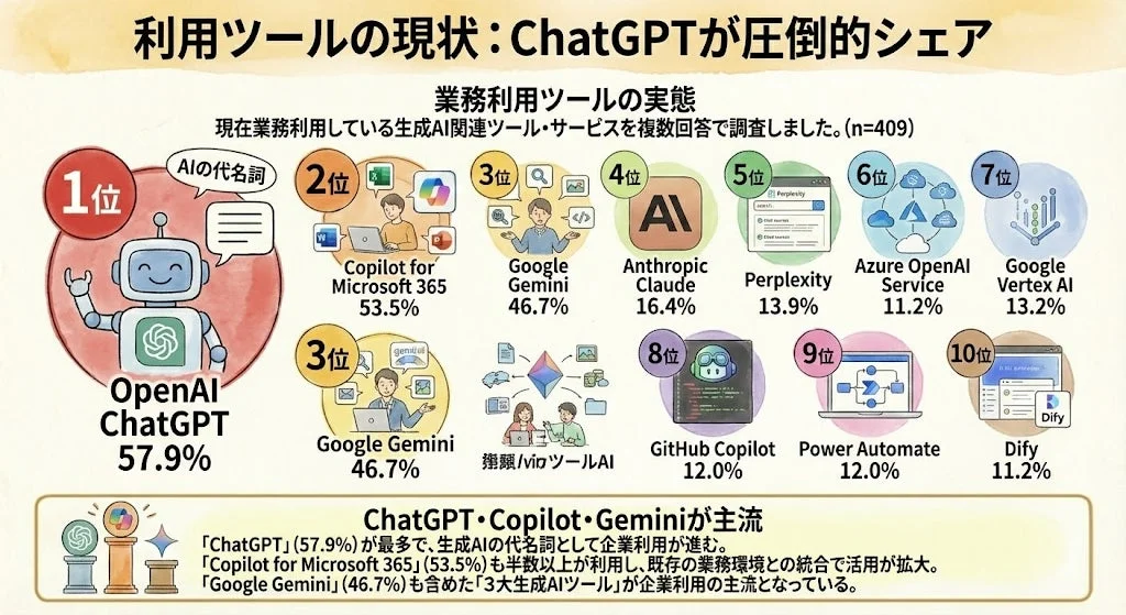 利用ツールの現状:ChatGPTが圧倒的シェア