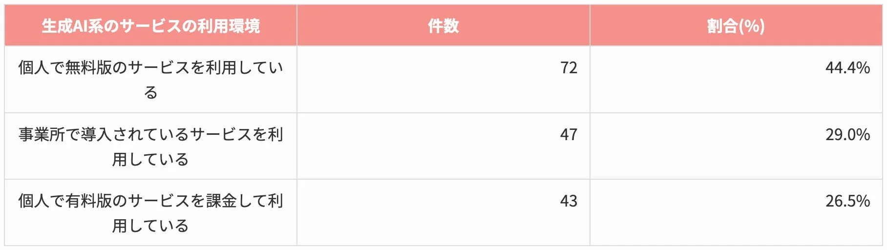 生成AI系のサービスの利用環境