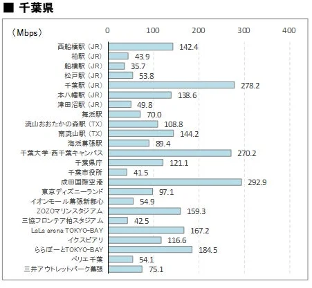 千葉県の4社平均「下り」通信速度