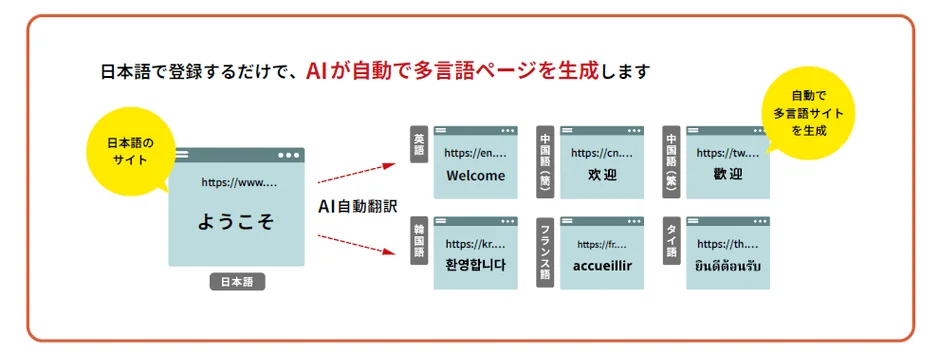 AIが自動で多言語ページを生成する仕組み