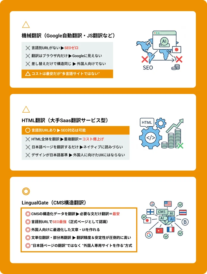 多言語サイト構築方法の比較