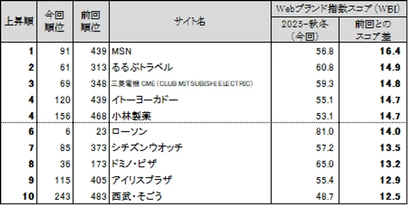 Webブランド指数 スコア上昇ランキングトップ10