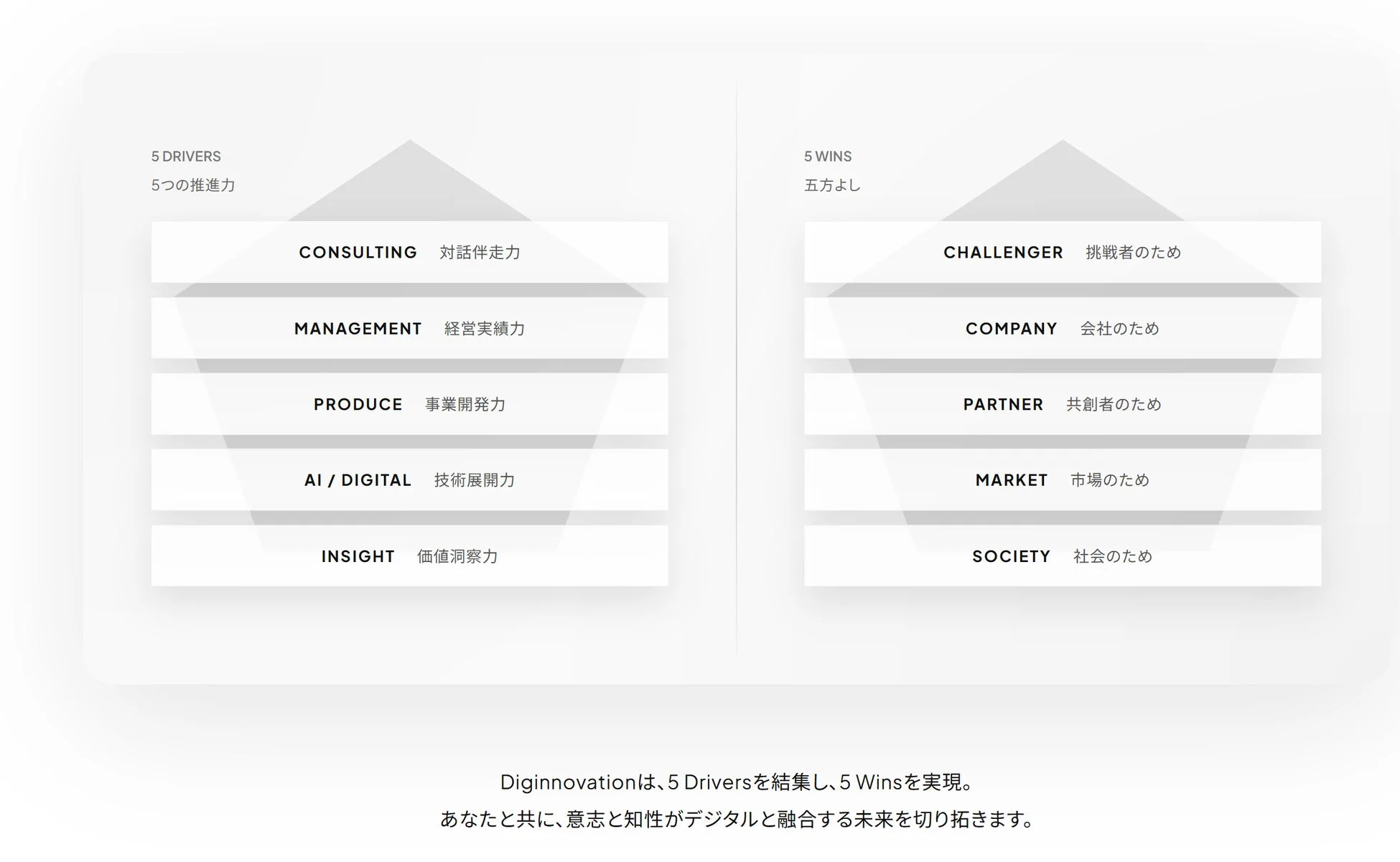 5 DRIVERS 5つの推進力 5 WINS 五方よし