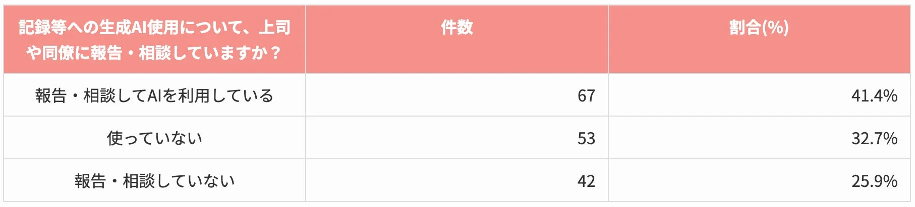 記録等への生成AI使用について、上司や同僚に報告・相談していますか？