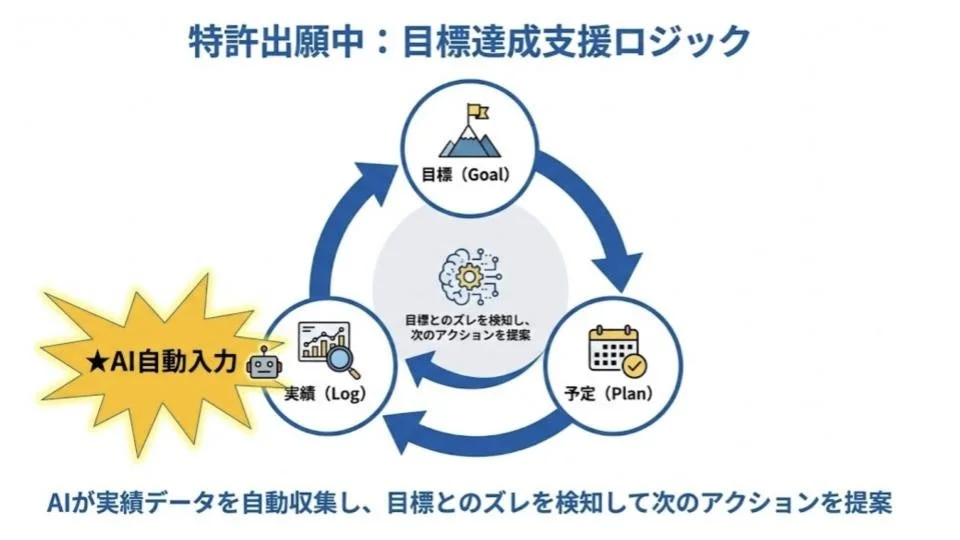 特許出願中:目標達成支援ロジック