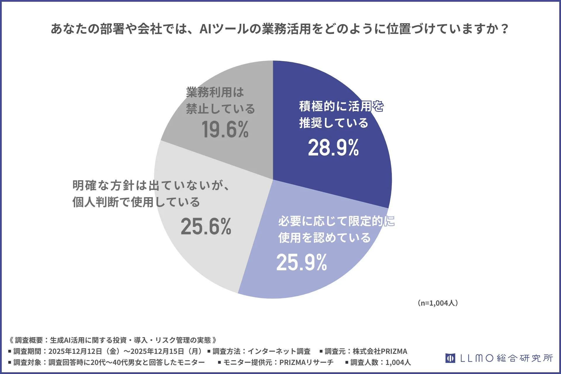 AIツールの業務活用に関する意識調査
