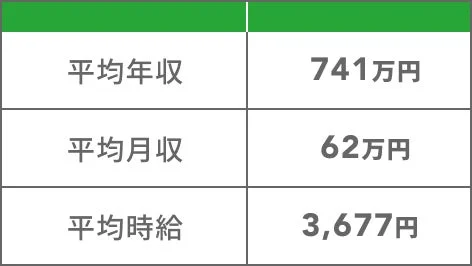HTML案件 平均年収