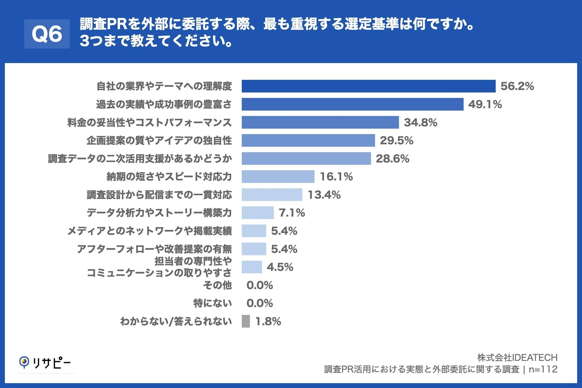 調査PRを外部に委託する際の選定基準