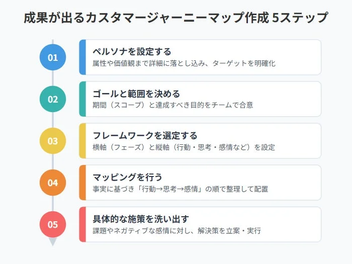 カスタマージャーニーマップ作成5ステップ