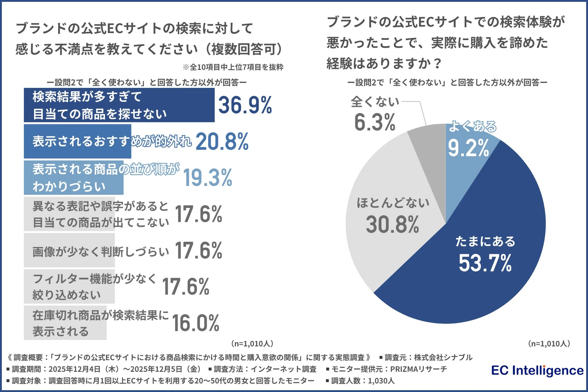 検索に対する不満点と購入断念経験