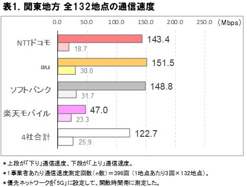 関東地方の5G通信速度、auが下り最速！楽天モバイルは低遅延で快適性際立つ【ICT総研調査】