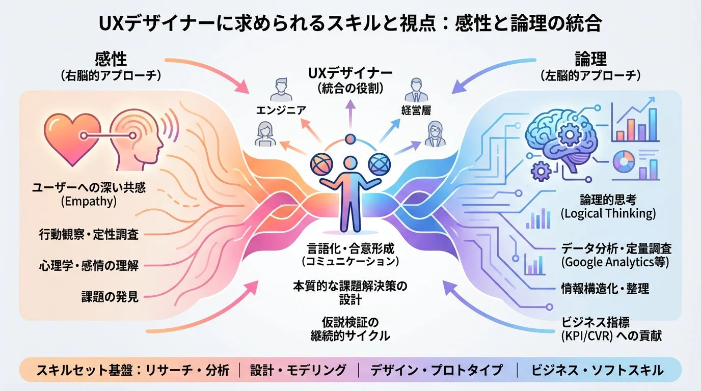 UXデザイナーに求められるスキルと視点
