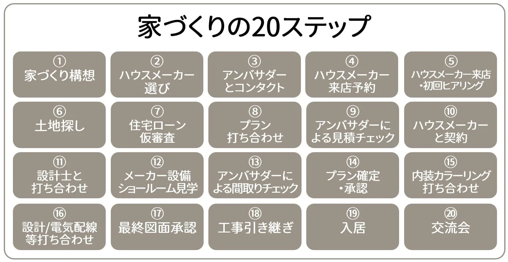家づくりの20ステップのフロー図