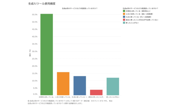 介護・障害福祉現場の衝撃実態！8割の職場でAIルールなし、年収アップより「AI活用ルール整備」が従業員満足度を2.2倍高める可能性も💡