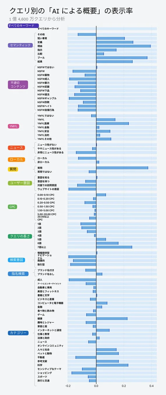 クエリ別のAIによる概要の表示率
