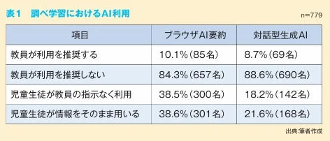 小中学校で生成AIの「シャドー利用」が拡大！約4割の児童生徒がブラウザAI要約を自主利用し、「浅い学び」への懸念が浮上 🤔