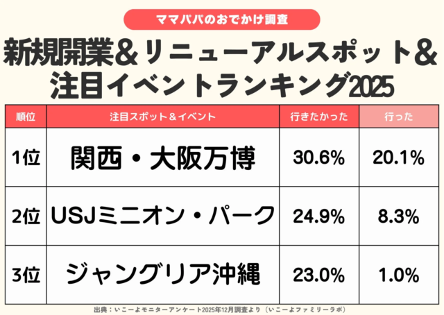 2025年子育て世帯が「行きたかった」お出かけスポットランキング発表！理想と現実のギャップを読み解く🔍