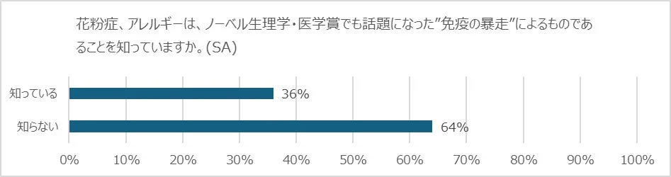 花粉症・アレルギーと免疫の暴走の認知度