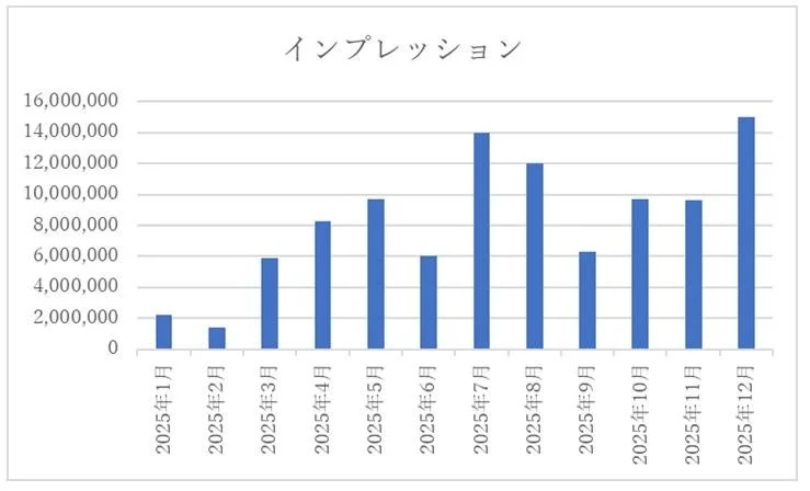 2025年 月次インプレッション推移