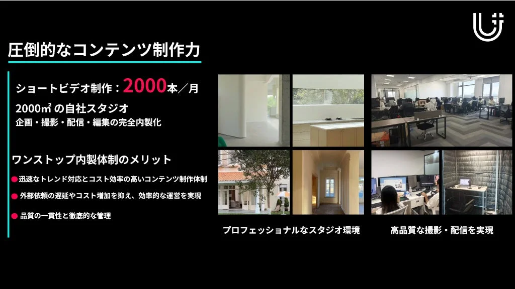 2000m²の自社スタジオと内製体制により、月2000本のショートビデオ制作を実現