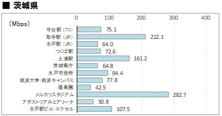 茨城県の4社平均「下り」通信速度