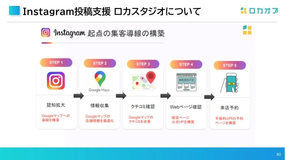 Instagram投稿支援 ロカスタジオについて