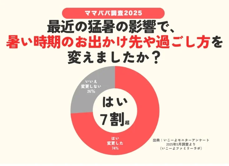 ママパパ調査 2025 最近の猛暑の影響で、暑い時期のお出かけ先や過ごし方を変えましたか？