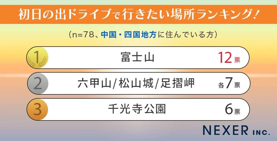 中国・四国地方のランキング