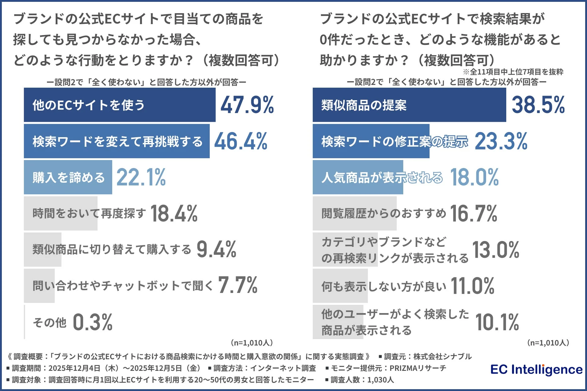 商品が見つからなかった場合の行動