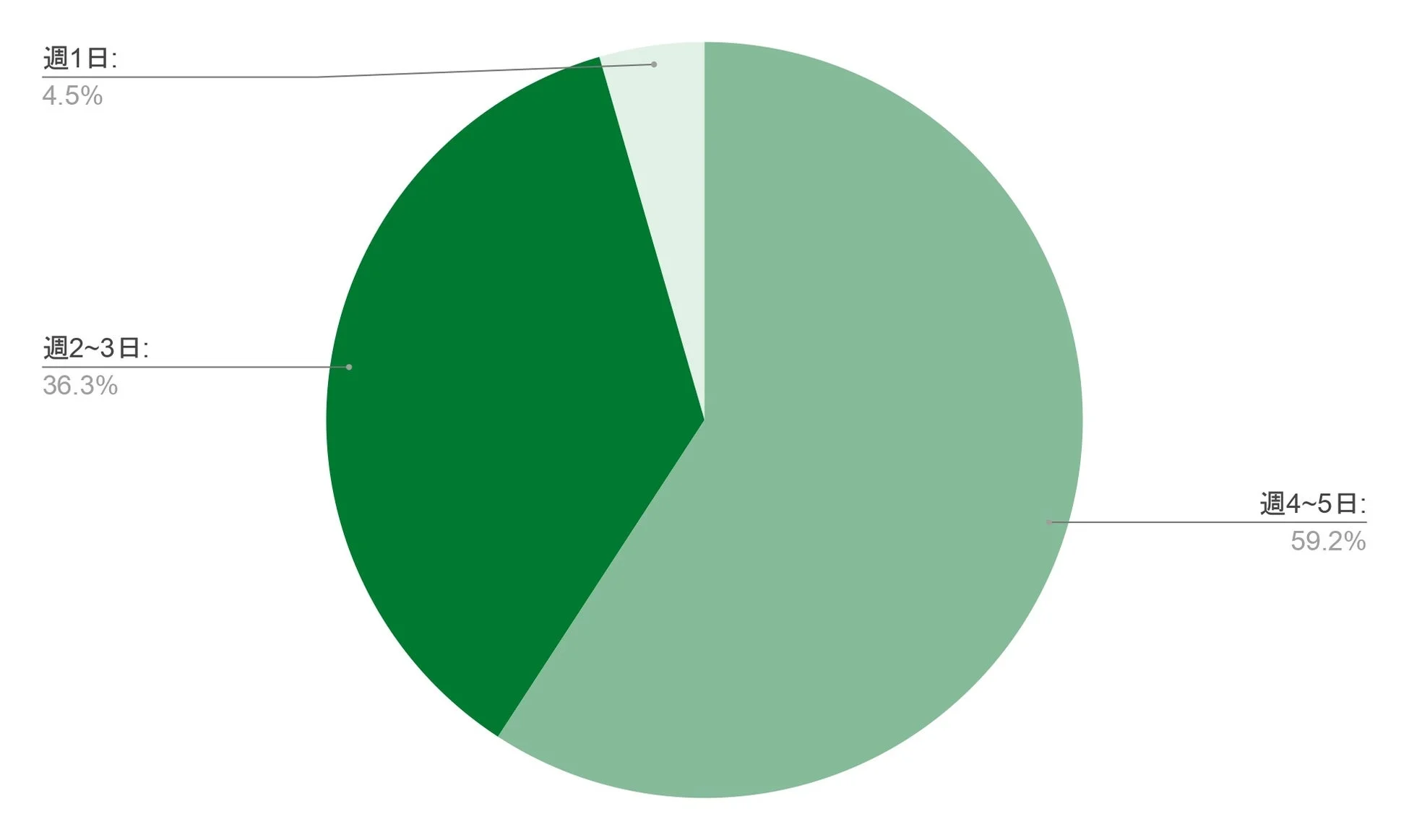 HTML案件の稼働日数